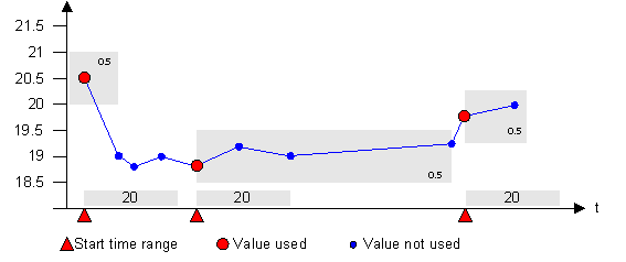 Value OR Time Dependent