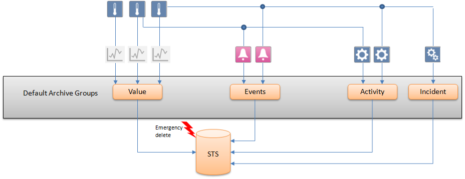 Default: Deletion After Custom Retention Period