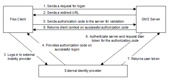 OpenID Authentication