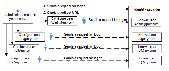 Request OpenID from Identity Provider