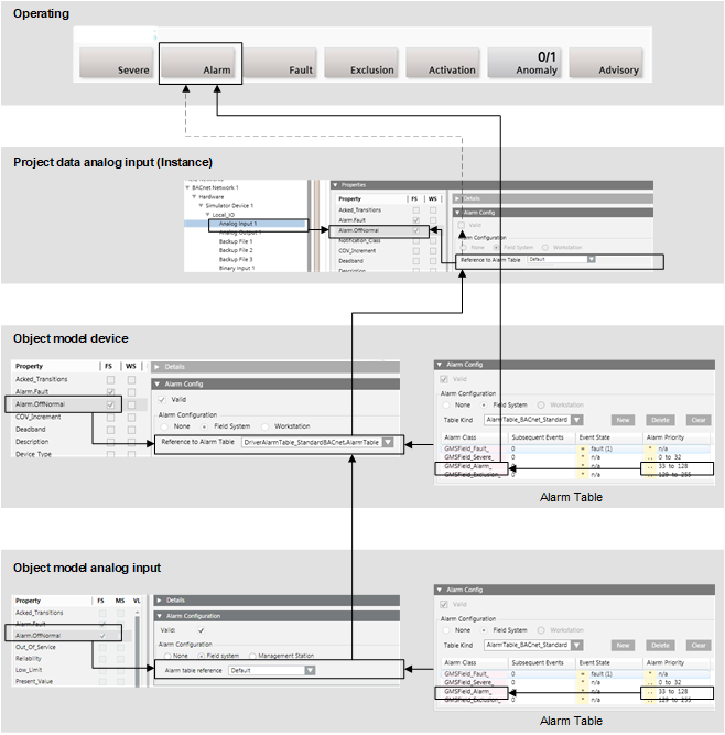 Field Alarm Response in System