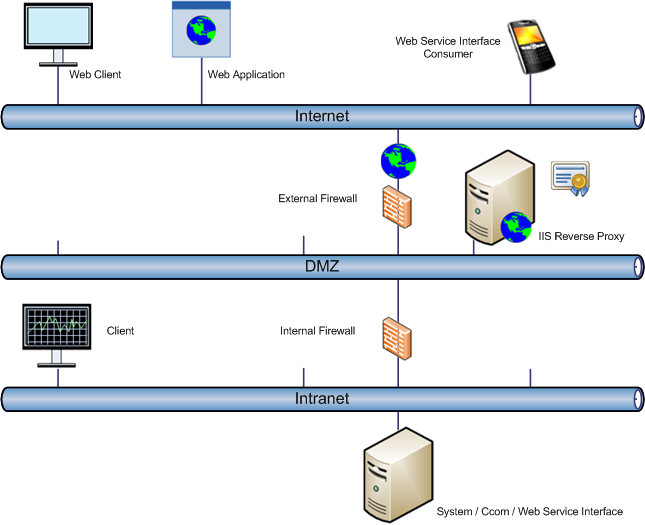 Network Topology