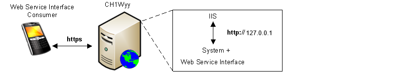 Secure Connection Within one Computer